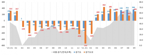 경기 및 경기도 외 지역 취업자 증감추이 자료 (자료제공/경기도)
