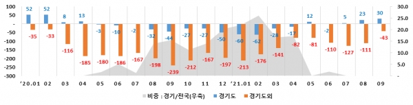 경기 및 경기도 외 30대 취업자 증감 추이 자료 (자료제공/경기도)