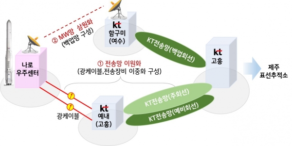 KT가 한국형 발사체 '누리호'의 성공적인 발사를 지원하기 위해 나로우주센터에 안정적인 통신회선을 제공하고 주요 전송시설에 대한 보안을 강화했다.(사진제공/KT)