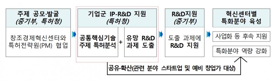 자료제공/중소벤처기업부