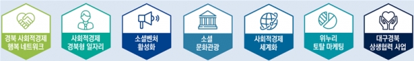 (경북형 사회적경제 활성화 7대 전략)