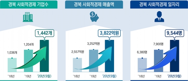 (민선7기 경북 사회적경제의 성장과 발전)