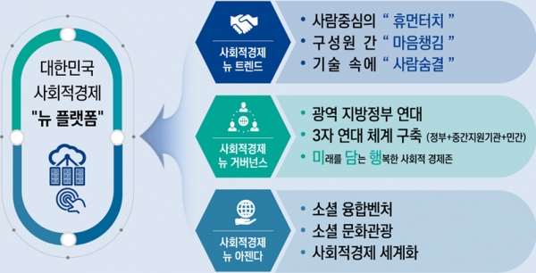 (경북도의‘대한민국 사회적경제 박람회’비전)