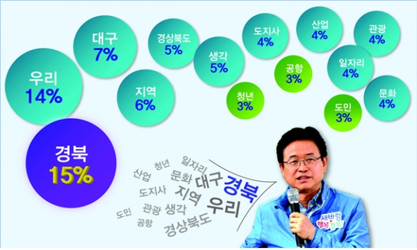 '연설문, 빅데이터, 분석' 이철우 도지사 가장 많이 쓴 단어는 역시‘경북’ (사진제공/경북도)