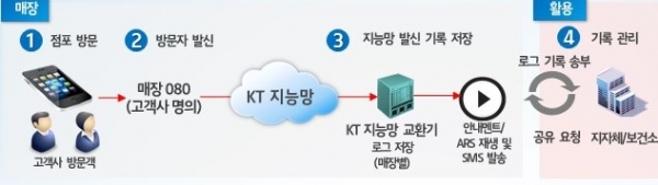 080콜체크인 서비스 체계도 (자료제공/경북도)