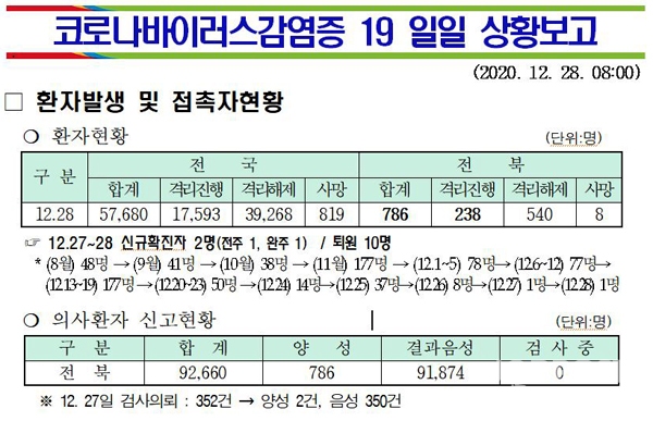 사진 = 코나19 환자 발생 현황 = 2020년 12월 28일