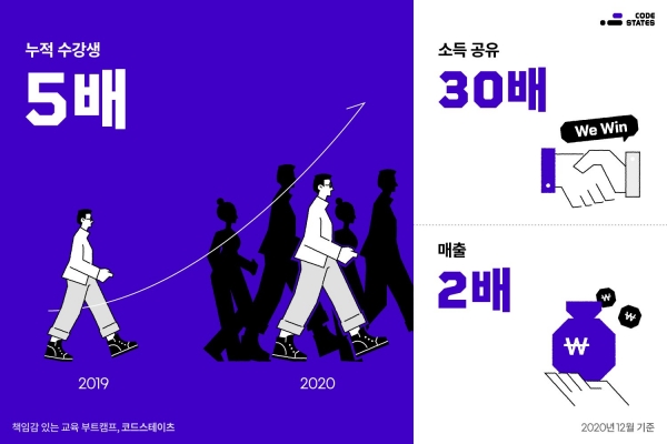 코드스테이츠의 2020년 성과 지표 (사진제공/코드스테이츠)