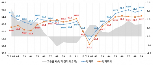 경기 및 경기도 외 지역 고용률 추이 자료 (자료제공/경기도)