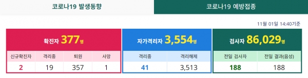 [사진=홍천군청/1일을 기준으로 총확진자 377명, 완치자 357명, 입원자 19명, 자가격리 41명으로 집계됐다]