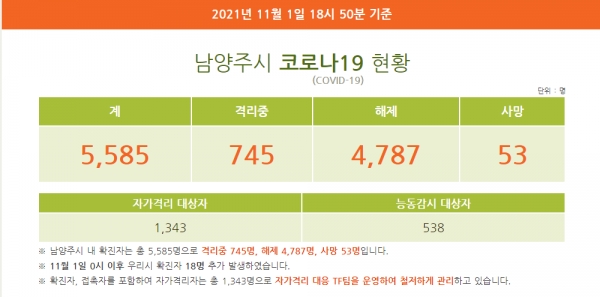 [사진=남양주시청/ 1일을 기준으로 총확진자 5,585명, 완치자 4,787명, 치료중 745명, 자가격리 1,343명으로 집계됐다.]