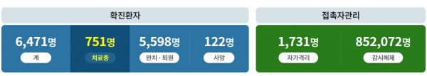 [사진=부천시청/1일을 기준으로 총확진자 6,471명, 완치자 5,598명, 치료중 751명, 자가격리자 1,731명으로 집계됐다.]