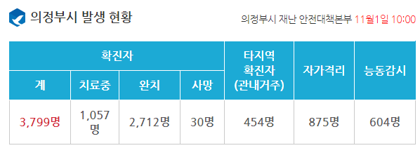 [사진=의정부시청/1일을 기준으로 총확진자 3,821명, 완치자 2,712명, 치료중 1,079명, 자가격리 875명으로 집계됐다.]