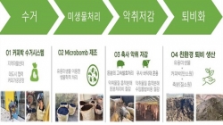 커피박 재자원화 프로젝트 추진 체계도