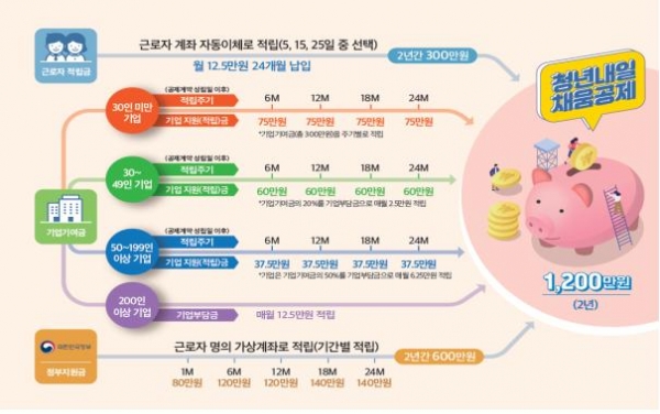 청년내일채움공제 적립구조 /이미지_고용노동부