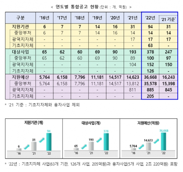 연도별 통합공고 현황 /표_중소벤처기업부