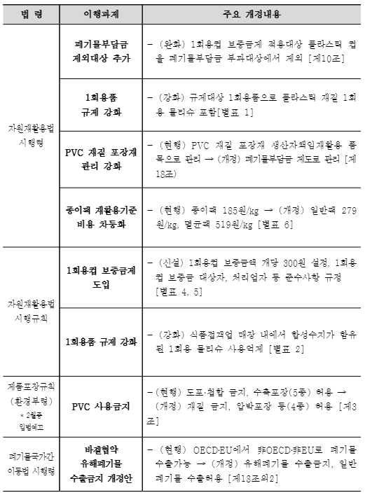 자원순환 분야 하위법령 개정내용 /표_환경부