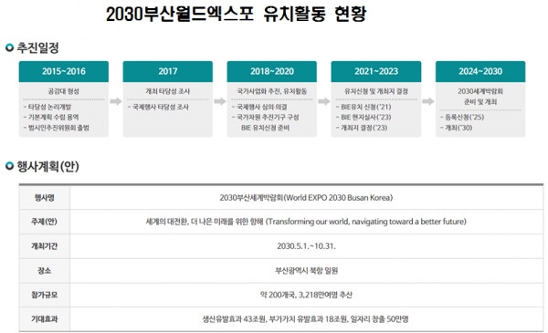 2030부산월드엑스포 유치활동 현황 (사진제공/부산시)