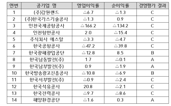 2021년 기준 낮은 영업이익·순이익에도 성과급을 받은 공기업 -출처:기획재정부