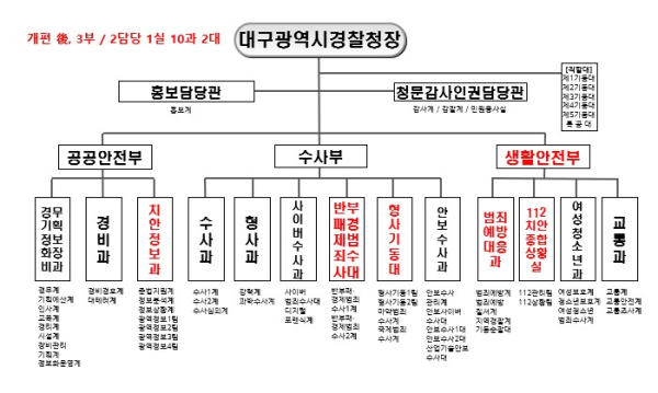 대구경찰청 2024년 수사조직개편 후 조직도 (자료제공=대구경찰청)