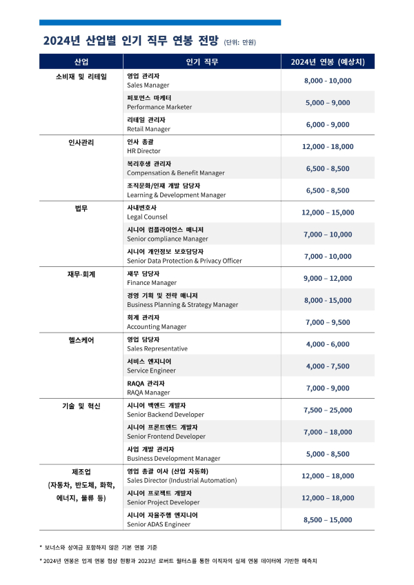 2024년 산업별 인기 직무 연봉 전망 (자료=로버트 월터스)