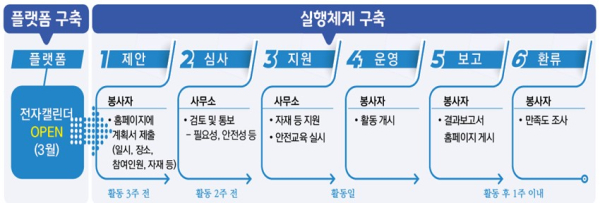 국립공원 자원봉사 누리집에서 절차 진행 (자료제공/국립공원공단)