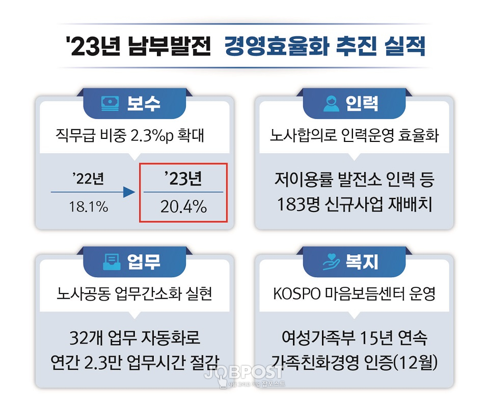 2023년 한국남부발전 노사공동 경영효율화 추진 실적.(사진_남부발전)