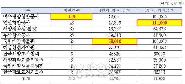 청탁금지법 위반 정황(사진_서삼석 의원실)