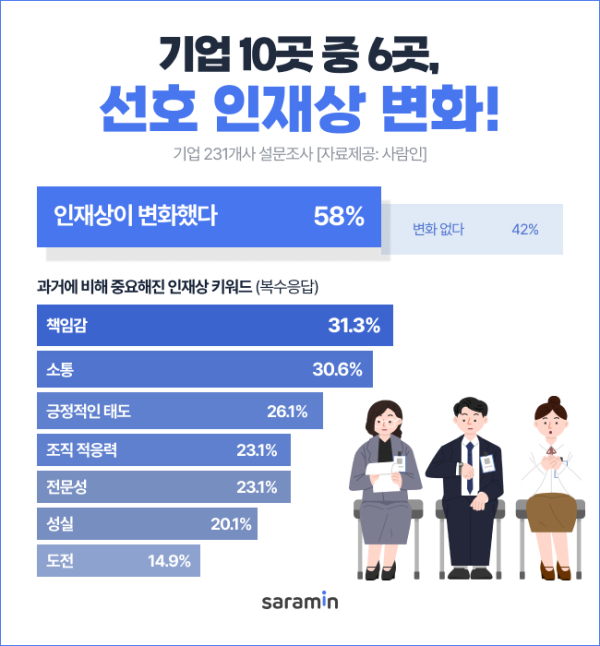 출처 : 사람인