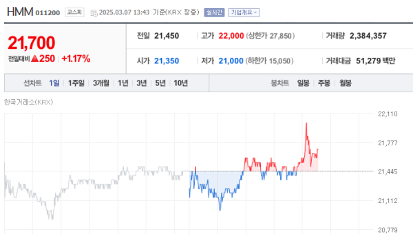 이미지 출처 = 네이버증권 HMM