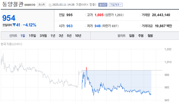 이미지 출처 = 네이버증권, 동양철관