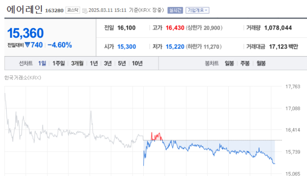 이미지 출처 = 네이버증권, 에어레인