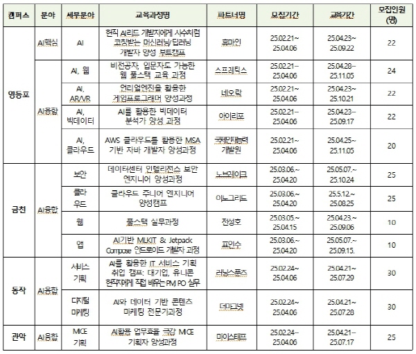 영등포·금천·동작·관악캠퍼스 AI 핵심・융합 분야 교육과정. 출처=서울경제진흥원