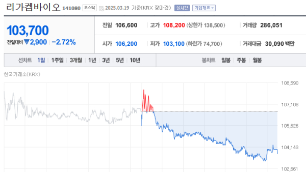 이미지 출처 = 네이버증권, 리가켐바이오