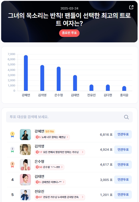 ▲인기투표 순위 (3월 24일) ⓒ디시트렌드