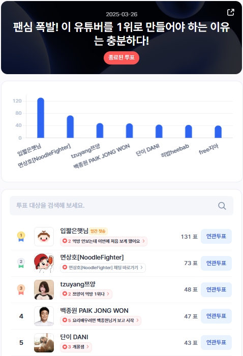 ▲인기투표 순위 (3월 26일) ⓒ디시트렌드