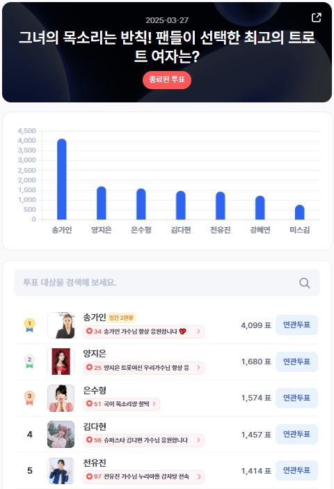 ▲인기투표 순위 (3월 27일) ⓒ디시트렌드