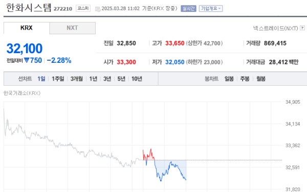 이미지 출처 = 네이버증권, 한화시스템