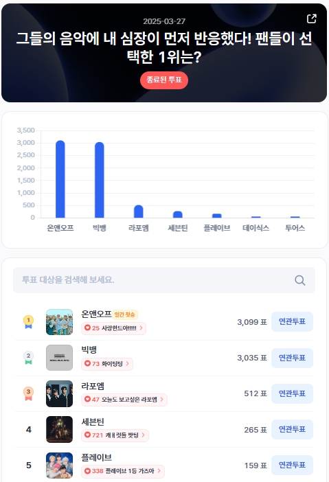 ▲인기투표 순위 (3월 27일) ⓒ디시트렌드