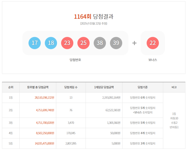 이미지 출처 = 동행복권, 1164회