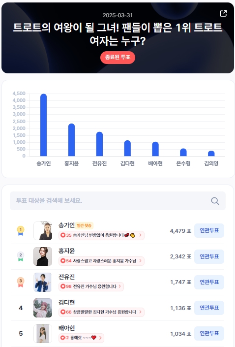 ▲인기투표 순위 (3월 31일) ⓒ디시트렌드