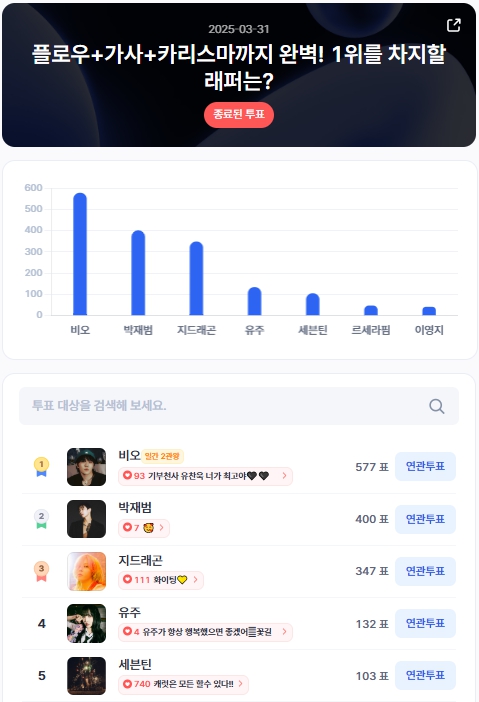▲인기투표 순위 (3월 31일) ⓒ디시트렌드