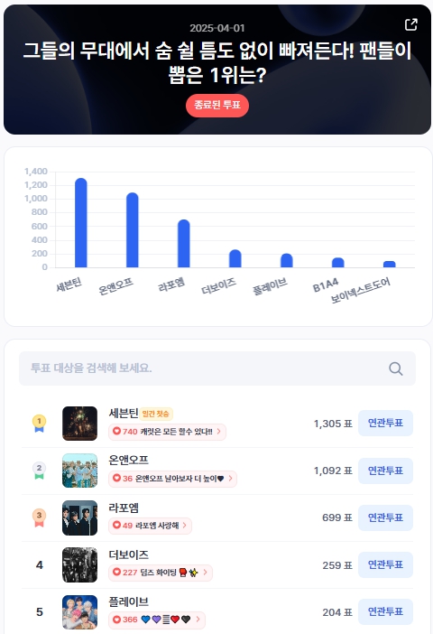 ▲인기투표 순위 (4월 1일) ⓒ디시트렌드