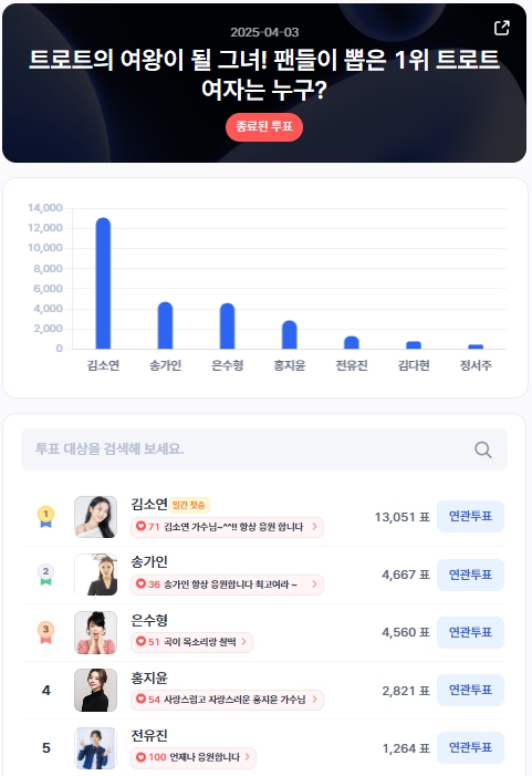 ▲인기투표 순위 (4월 3일) ⓒ디시트렌드