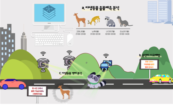 (운영 체계) 데이터 구축(야생동물 종류, 출현 시간, 구간 등 빅데이터 구축) → AI 분석(동물 출현 지점, 시간 등 예측) → 전방 전광판에 출현 예측 알림 문구 송출(‘현 시간 고라니 출현 가능성 60% 서행해 주세요’) 고도화 빅데이터 분석을 통한 동물 출현 예측도 (사진=환경부)