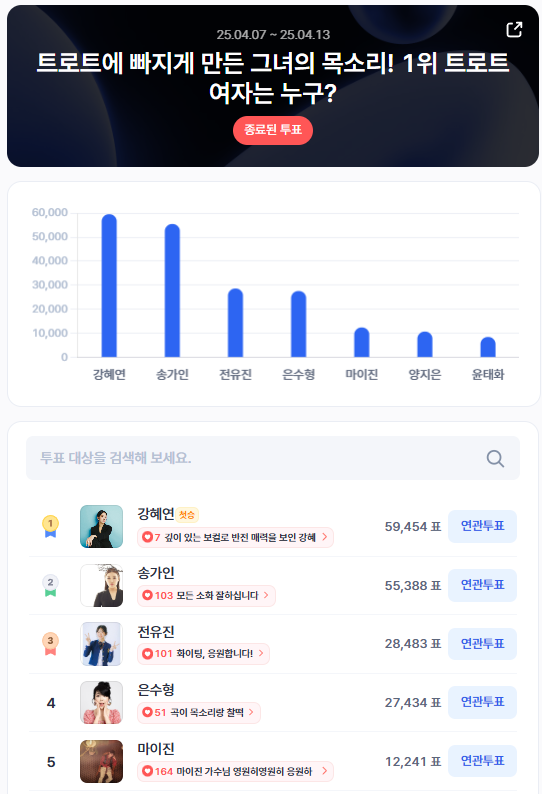 ▲4월 2주차 인기투표 순위 ⓒ디시트렌드