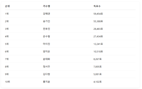 ▲4월 2주차 인기투표 순위 ⓒ디시트렌드