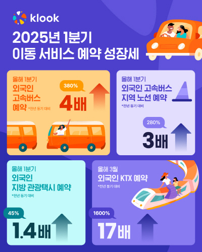 2025년 1분기 이동 서비스 예약 성장세 인포그래픽. 출처=클룩