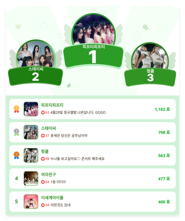 ▲인기투표 순위 (4월 17일) ⓒ디시트렌드