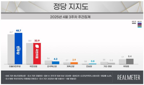 출처= 리얼미터