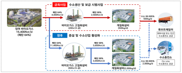 바이오가스(4,000N㎥/일) 고질화 및 개질화 설비도 (사진제공=환경부)